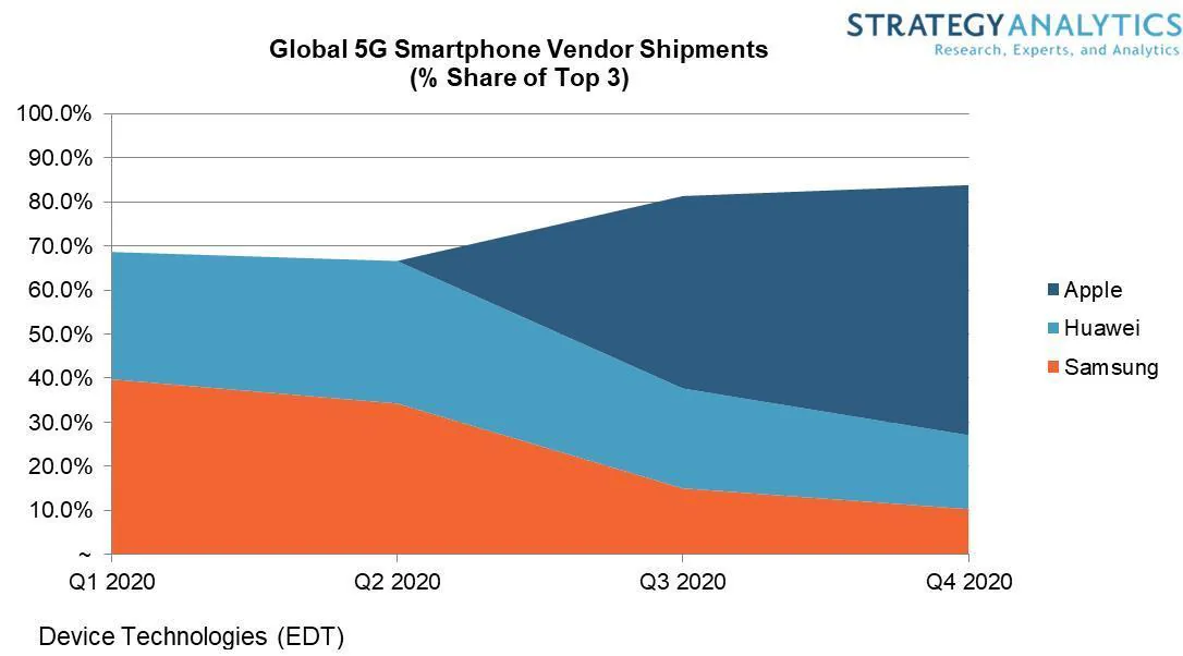 smartphone 5G