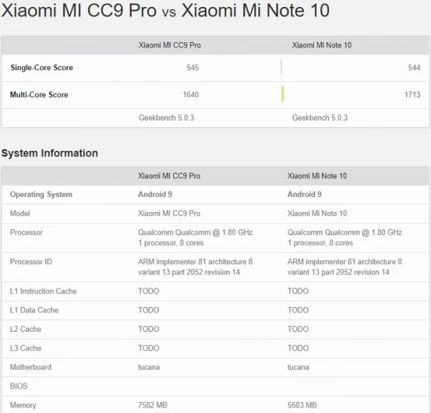 Điểm Geekbench cho thấy Mi Note 10 thực chất là Mi CC9 Pro đổi tên lại