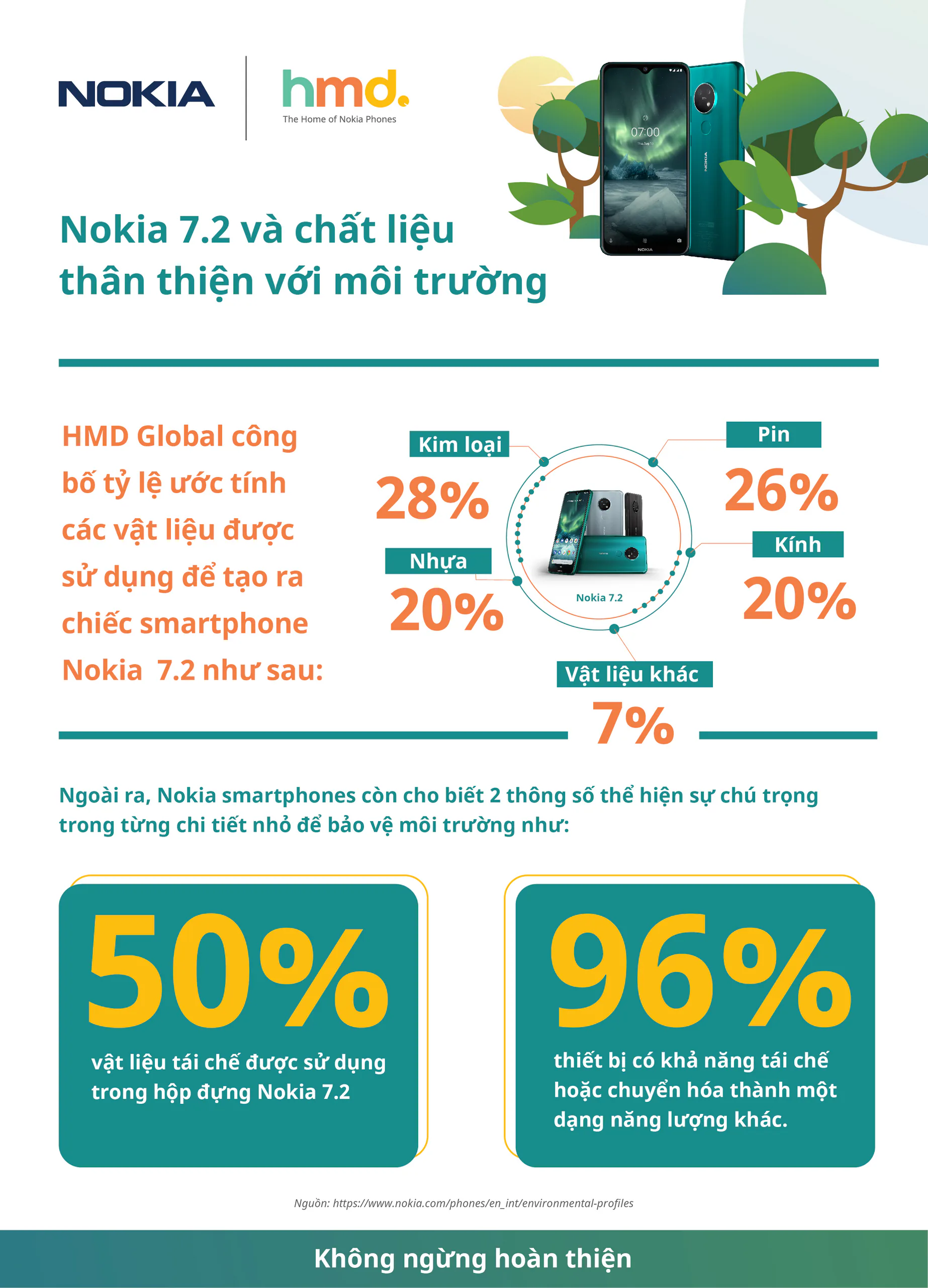 HMD Global công bố chất liệu thân thiện với môi trường làm nên chiếc smartphone Nokia 7.2