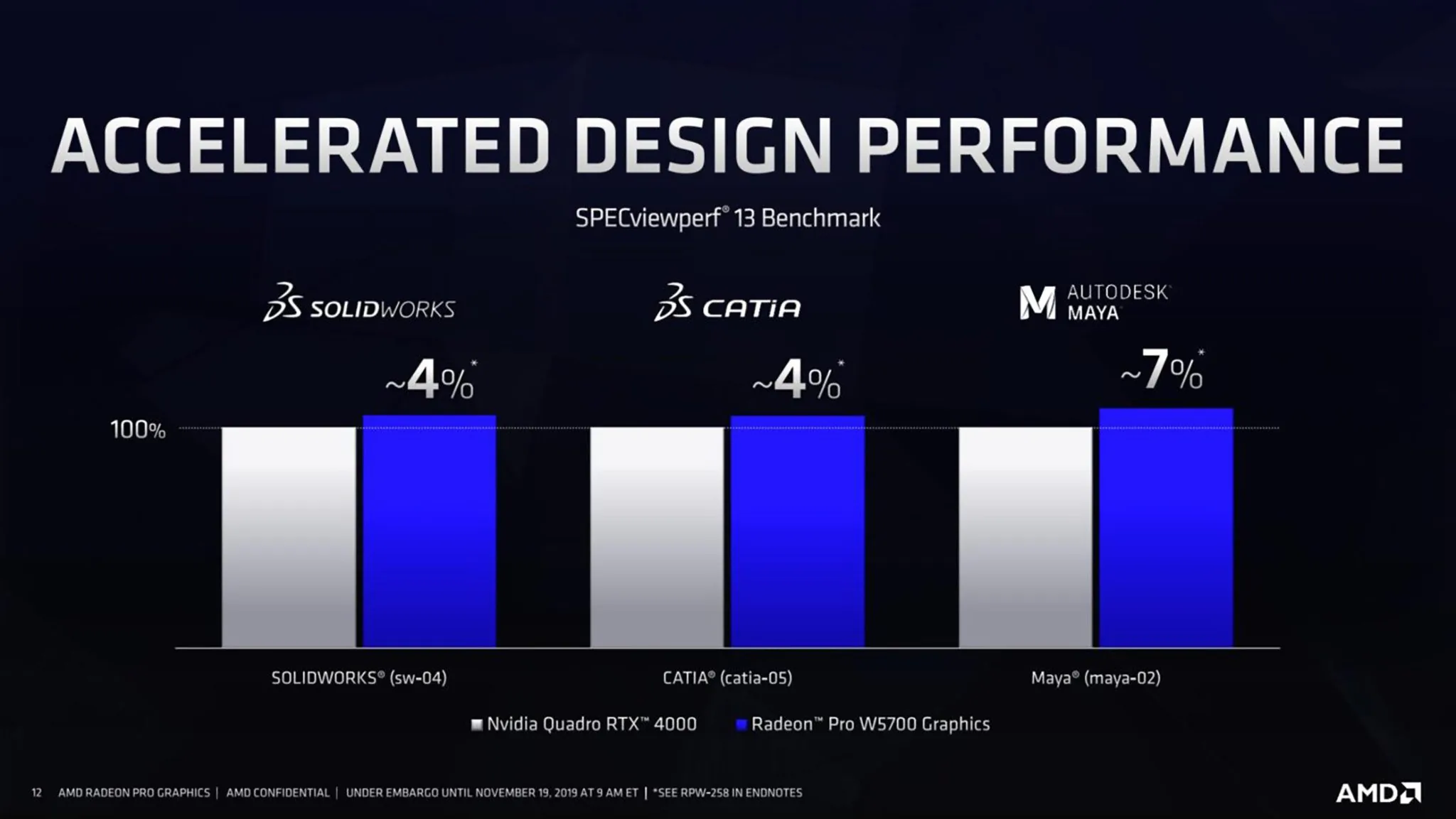 AMD ra mắt card đồ họa Workstation 7nm đầu tiên Radeon Pro W5700