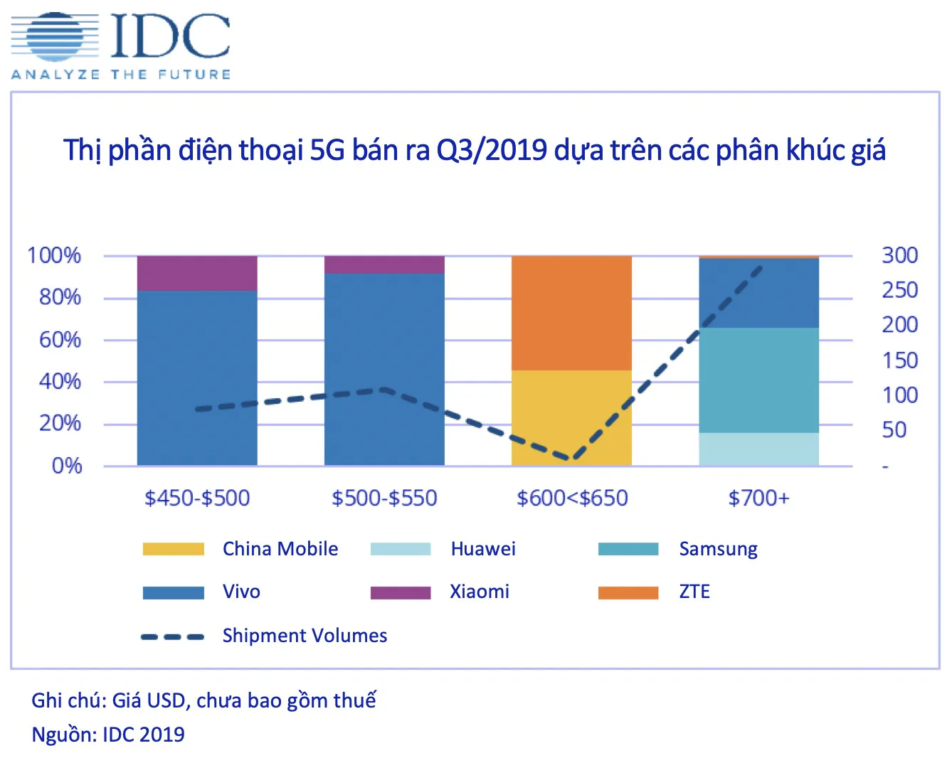 vivo chiếm hơn 50% thị phần điện thoại 5G bán ra trong Quý III tại Trung Quốc