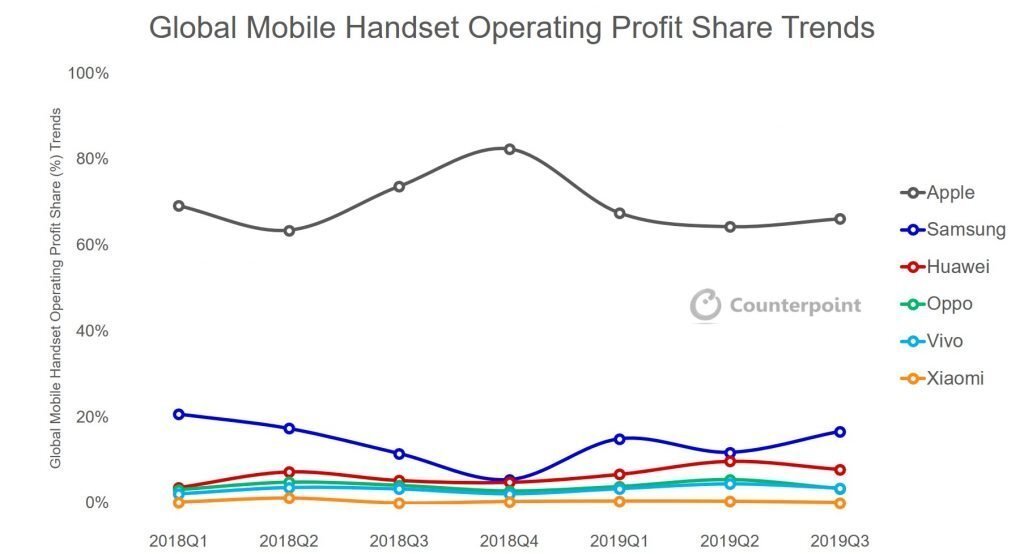 Dù bị chê ghét nhưng Apple vẫn chiếm giữ nhiều phần trăm lợi nhuận trong mảng smartphone
