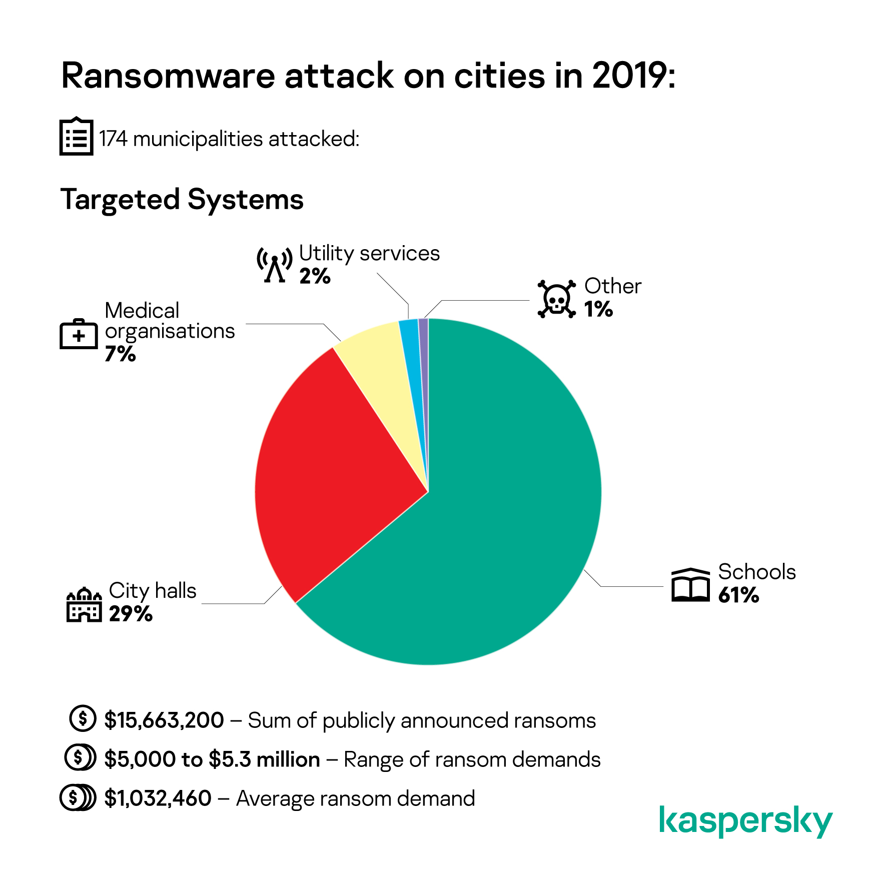 Kaspersky: Ransomware tấn công ít nhất 174 thành phố lớn trong năm 2019