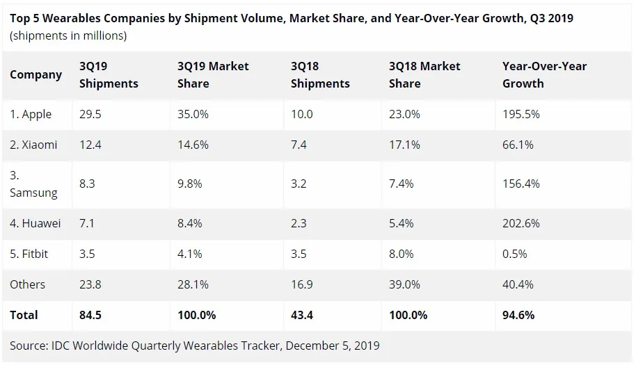 Doanh số Apple Watch và AirPods tăng một cách 'điên rồ'
