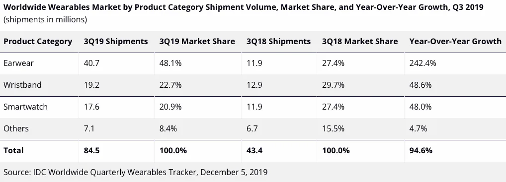 IDC: Apple tiếp tục dẫn đầu thiết bị đeo với Apple Watch và AirPods