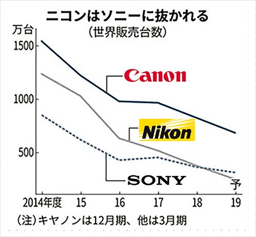 Sony trở thành hãng máy ảnh kĩ thuật số có doanh số xếp thứ hai thế giới, vượt mặt Nikon hiện đang ở vị trí thứ ba