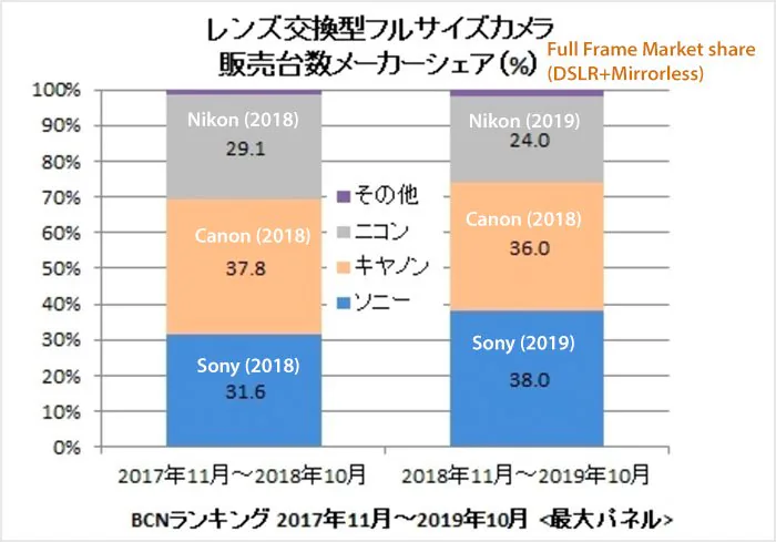 Sony trở thành hãng máy ảnh kĩ thuật số có doanh số xếp thứ hai thế giới, vượt mặt Nikon hiện đang ở vị trí thứ ba