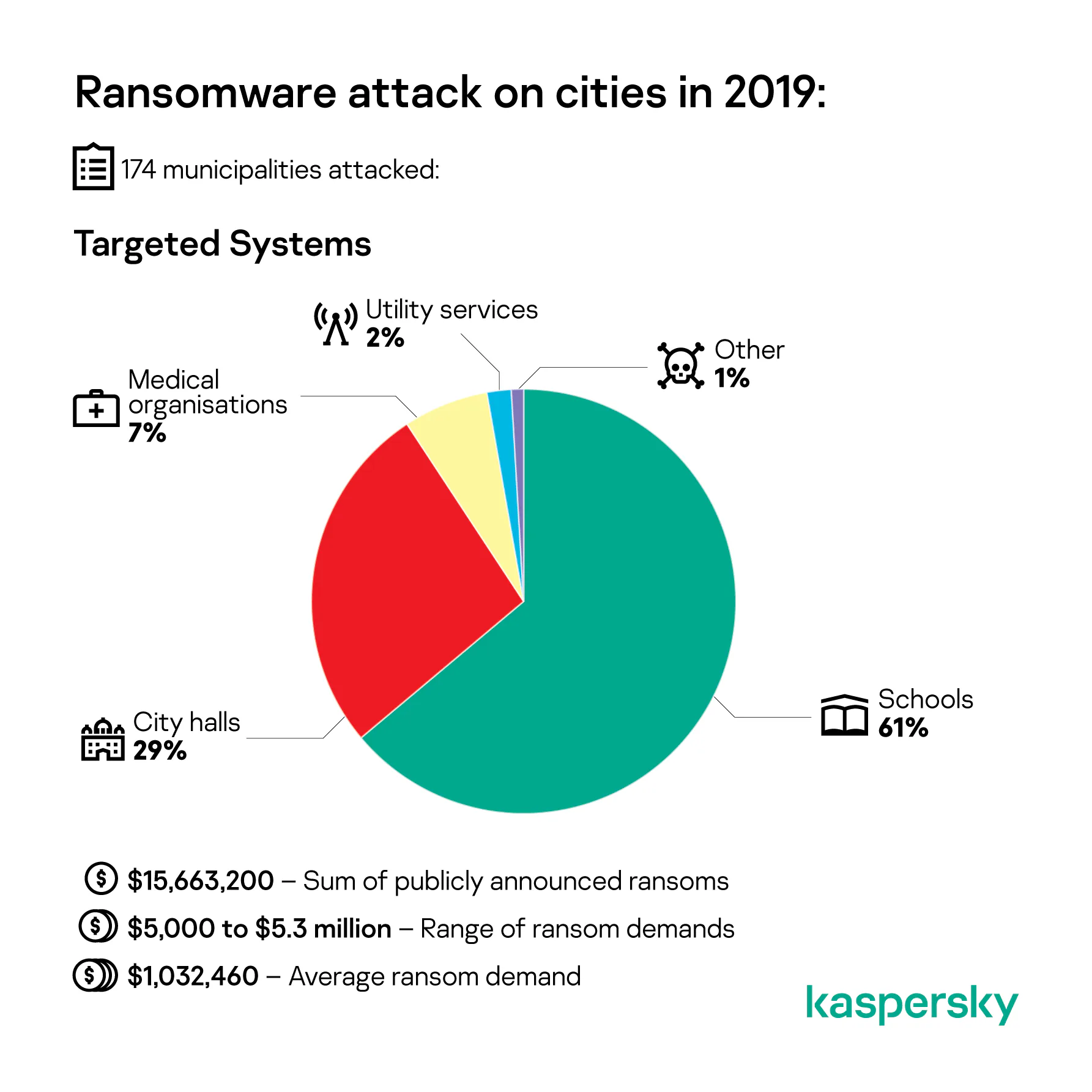 Kaspersky: Ransomware tấn công ít nhất 174 thành phố lớn trong năm 2019