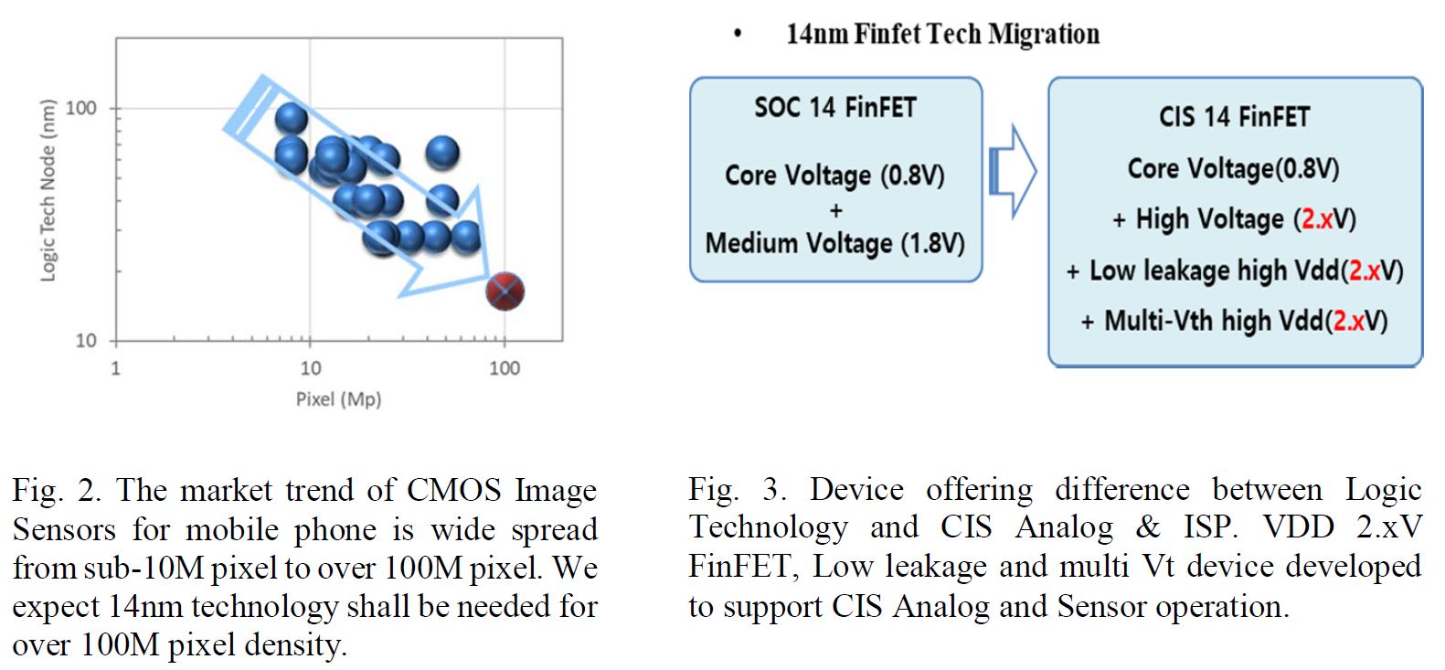 Samsung giới thiệu công nghệ 14nm FinFET dành cho cảm biến 144MP
