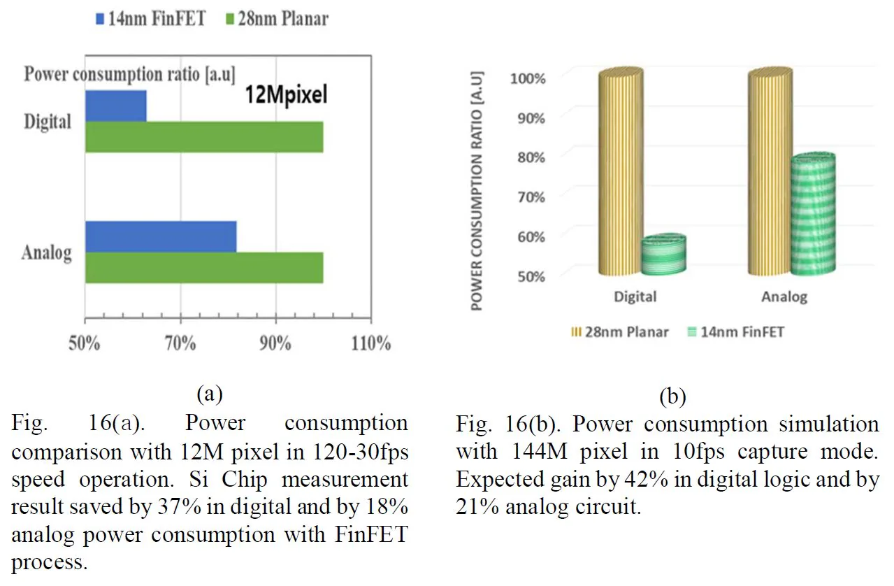 Samsung giới thiệu công nghệ 14nm FinFET dành cho cảm biến 144MP