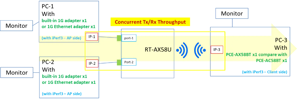 Đánh giá router RT-AX3000 và card mạng PCE-AX58BT từ ASUS: Đem các tính năng WiFi 6 cao cấp đến mọi nhà