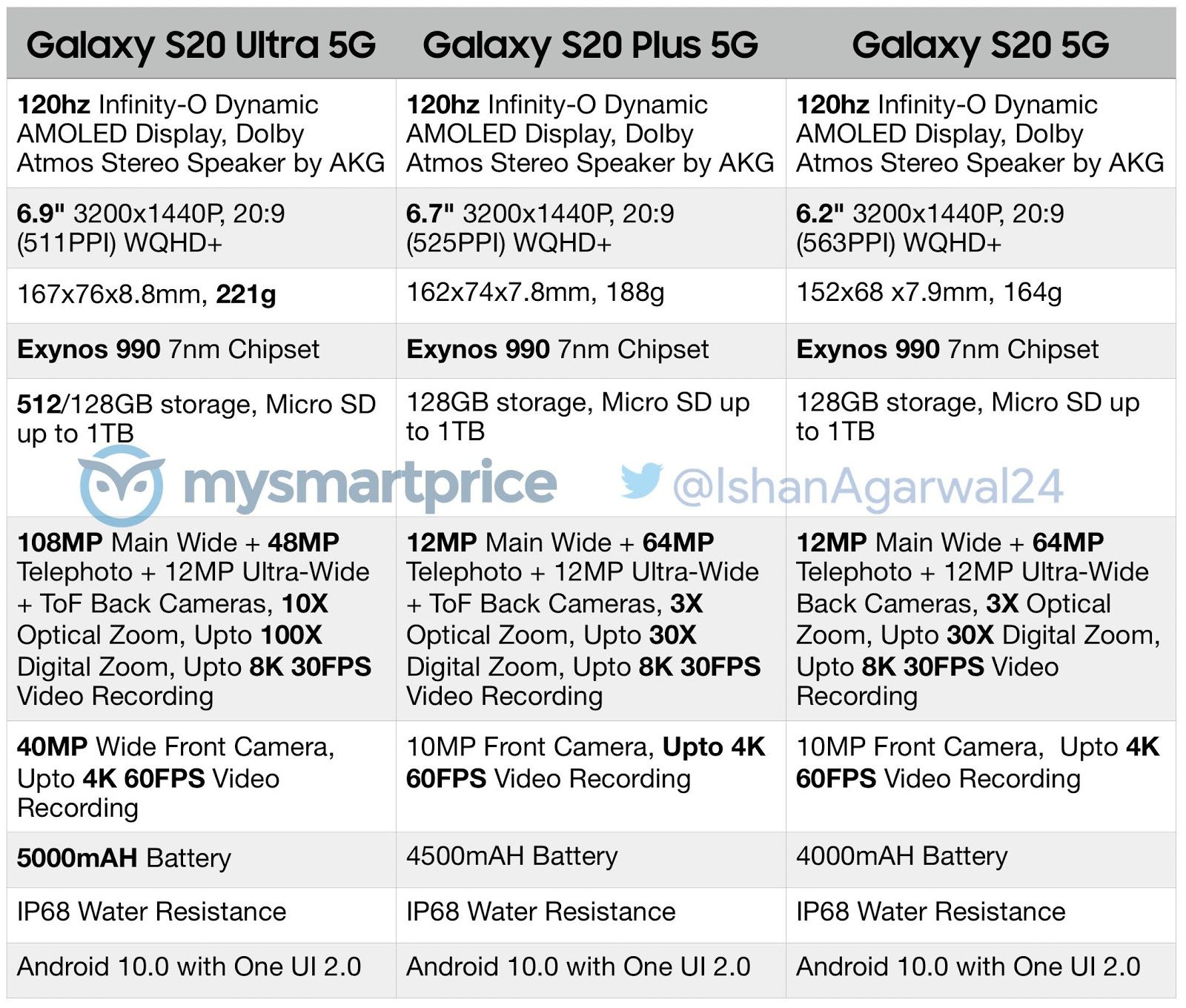 Lộ diện đầy đủ thông số Samsung Galaxy S20, S20+ và S20 Ultra