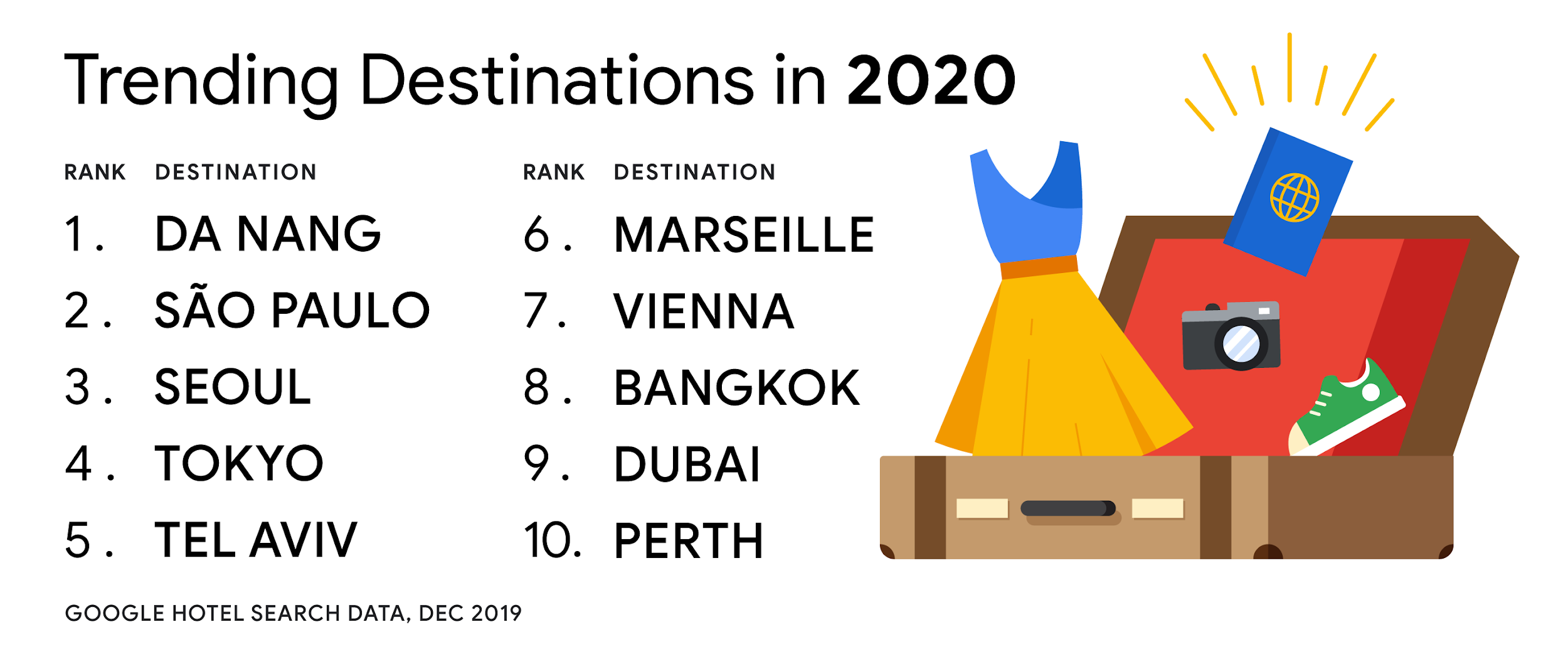 Đà Nẵng dẫn đầu tìm kiếm khách sạn du lịch trên toàn cầu trong đầu năm 2020