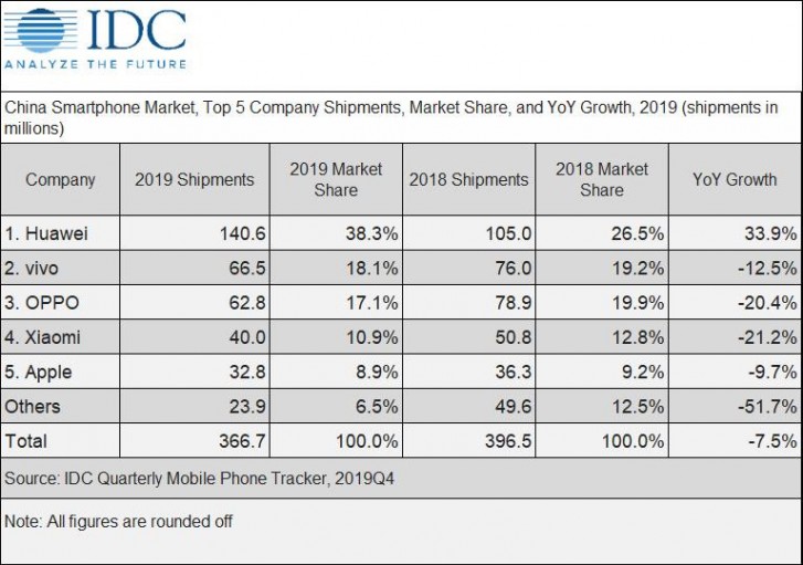 IDC báo cáo thị trường smartphone Trung Quốc sụt giảm trong năm 2019 và năm nay cũng sẽ như vậy