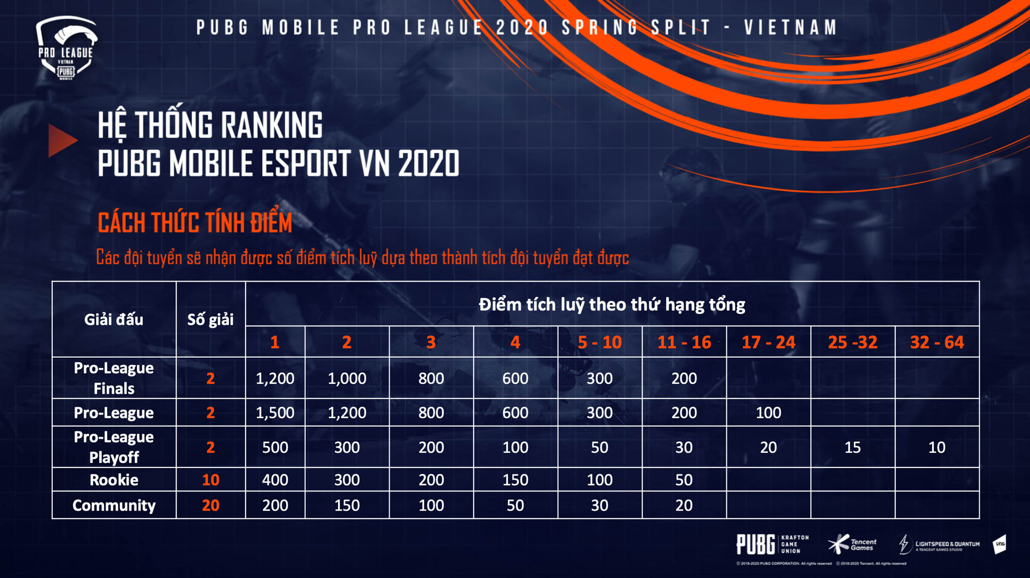 PUBG Mobile Pro League 2020 với tổng giải thưởng 5 triệu USD chính thức khởi động