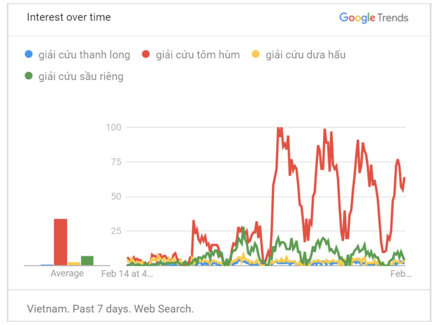 10 chủ đề tìm kiếm nổi bật nhất Google tuần qua: Giữa mùa dịch, người Việt quan tâm vé máy bay giá rẻ, nghỉ học và giải cứu nông sản