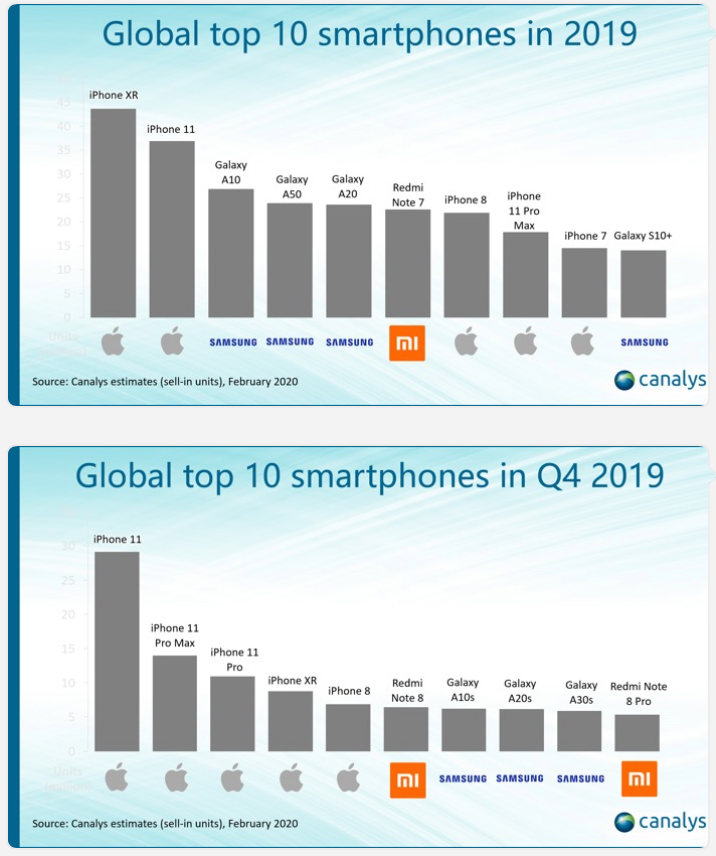 Redmi Note 8 dẫn đầu mảng điện thoại Android theo dữ liệu Q4-2019 từ Canalys