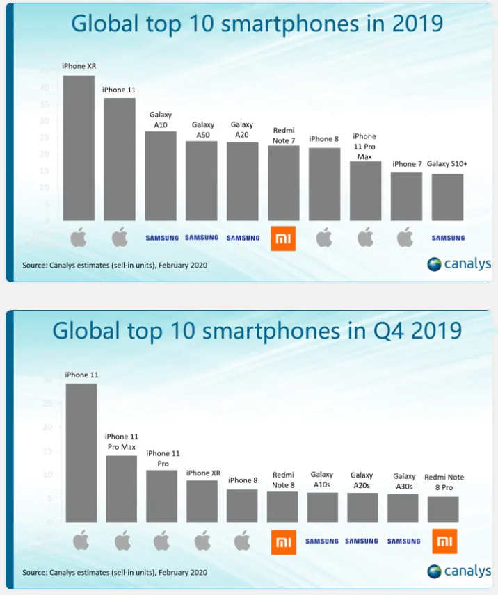 Redmi Note 8 dẫn đầu mảng điện thoại Android theo dữ liệu Q4-2019 từ Canalys
