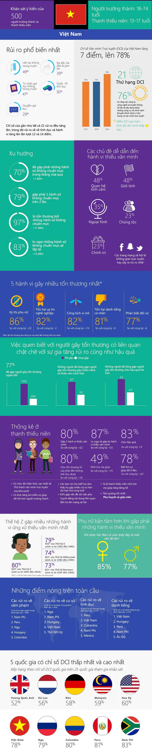 Việt Nam cần nỗ lực hơn trong việc xây dựng một không gian mạng văn minh