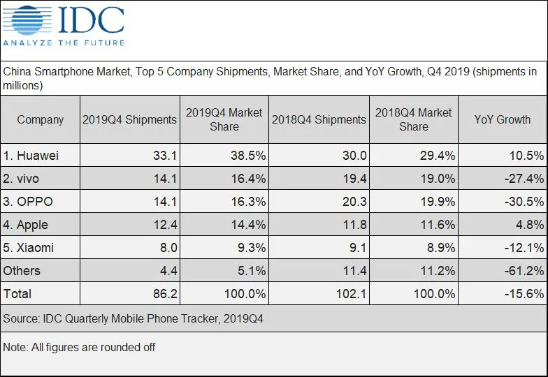 IDC báo cáo thị trường smartphone Trung Quốc sụt giảm trong năm 2019 và năm nay cũng sẽ như vậy