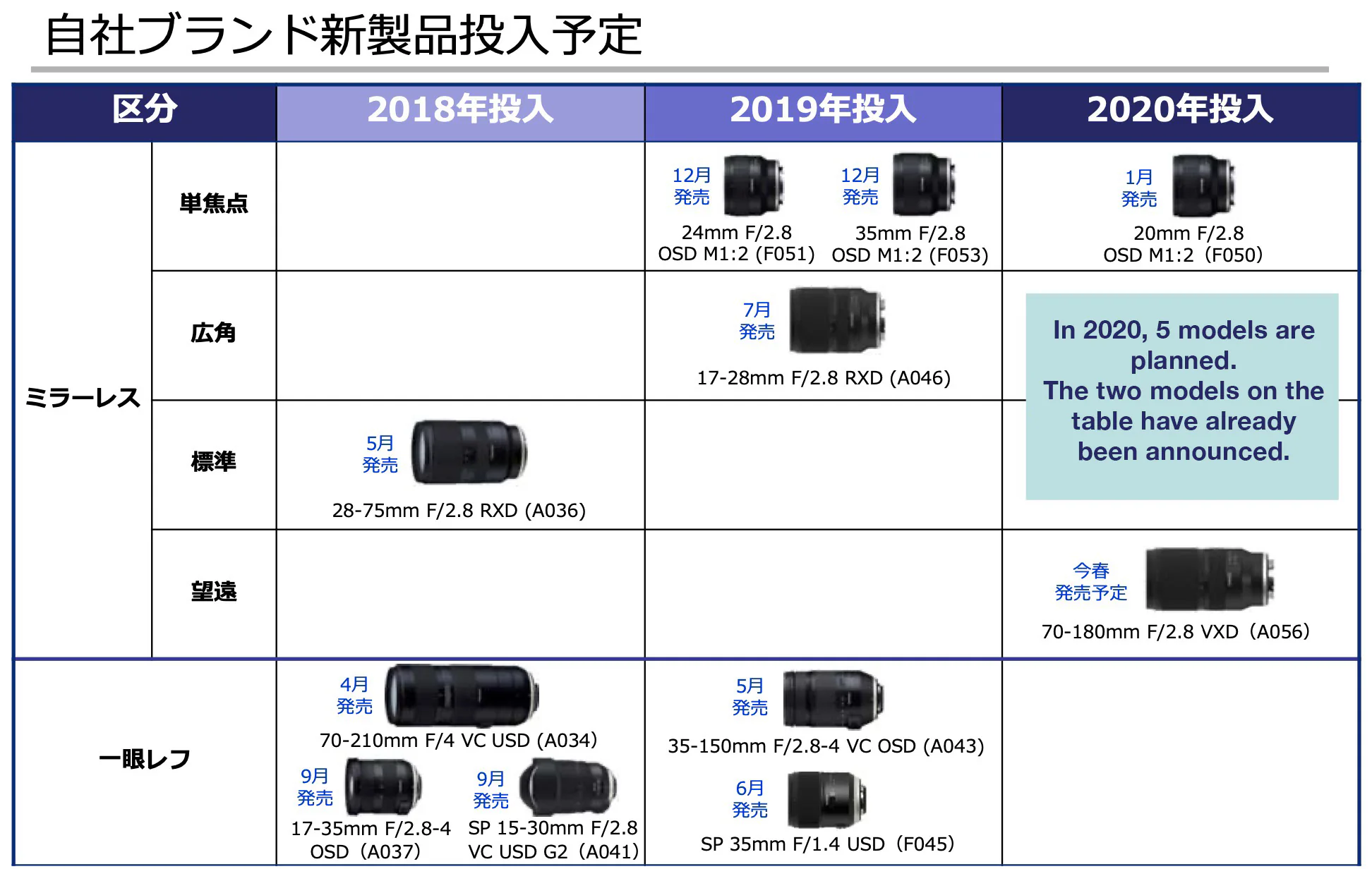 Tamron tiết lộ là sẽ ra mắt 3 ống kính dành cho máy ảnh không gương lật vào năm nay