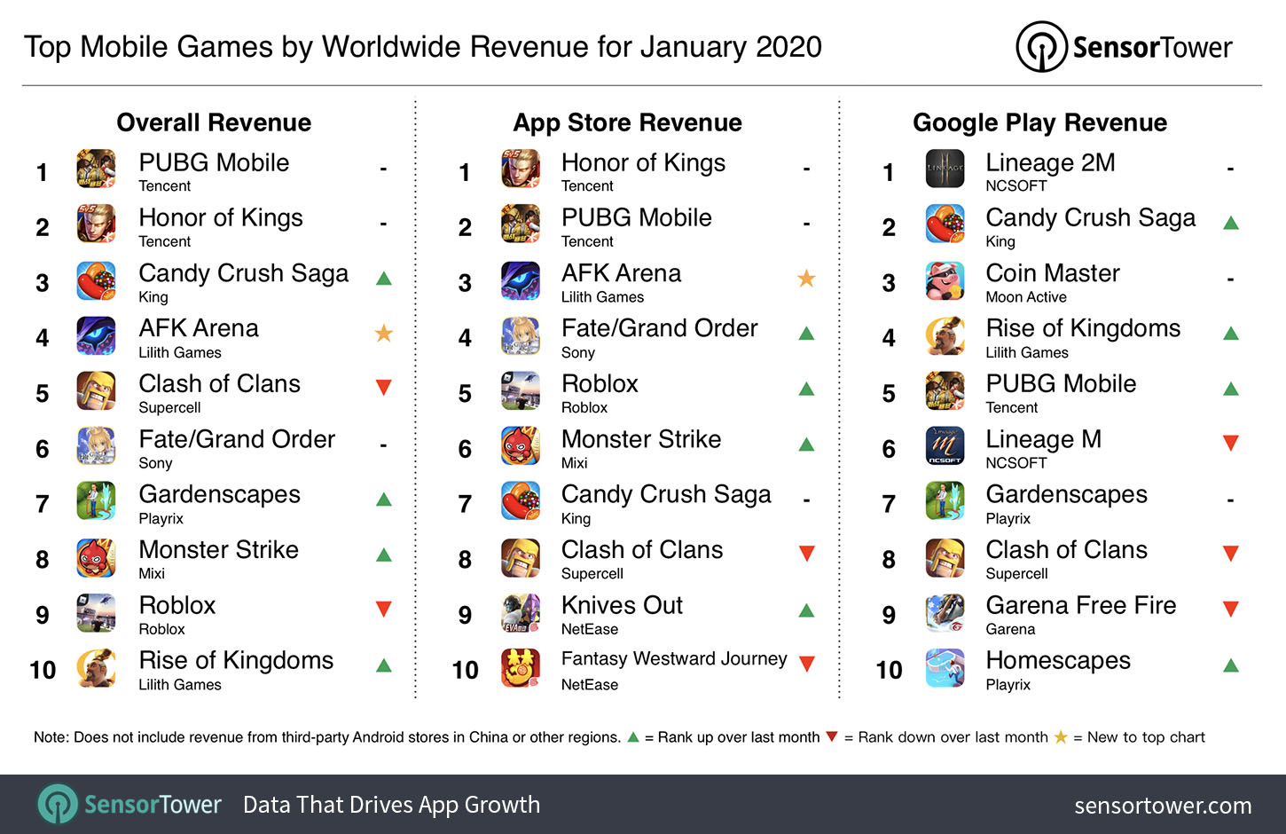 PUBG Mobile trở thành game di động có doanh thu cao nhất trong tháng 1/2020
