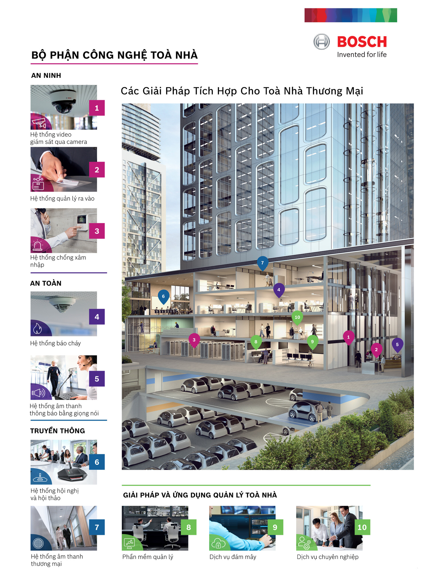 Giải pháp tương lai của Bosch cho tòa nhà Kết nối – Tương lai của ngành Xây dựng