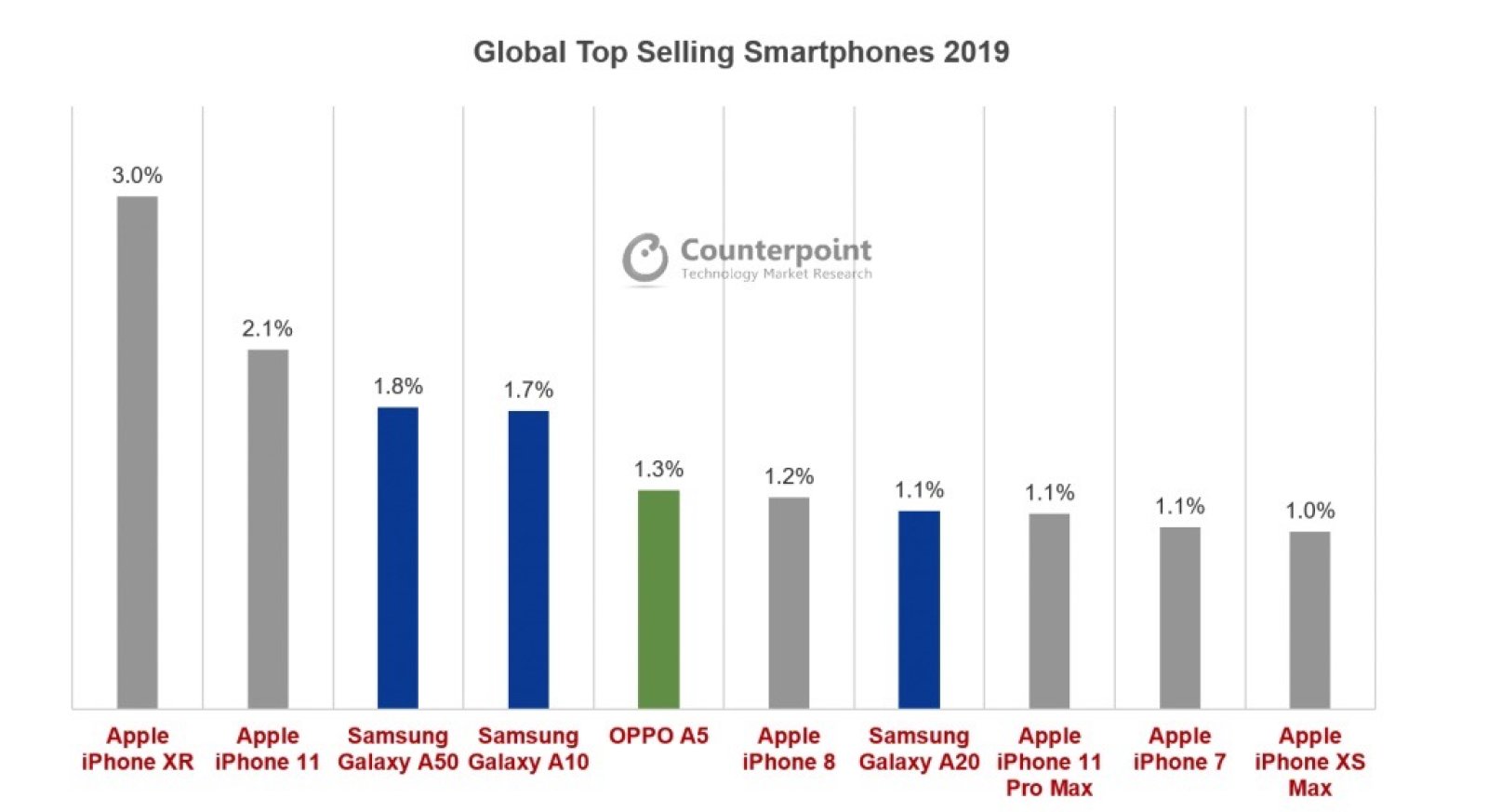 Gần như toàn bộ smartphone bán chạy năm 2019 là iPhone hoặc Galaxy