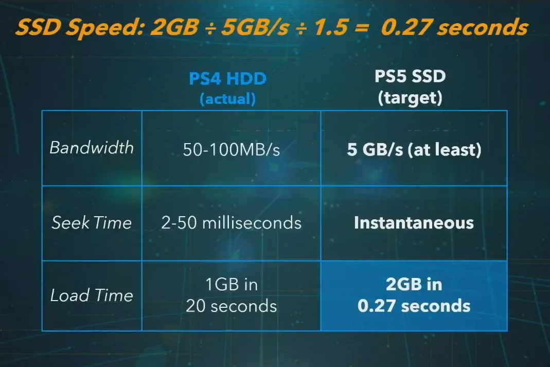 Sony ra mắt máy chơi game PlayStation 5 với SSD tải game siêu nhanh