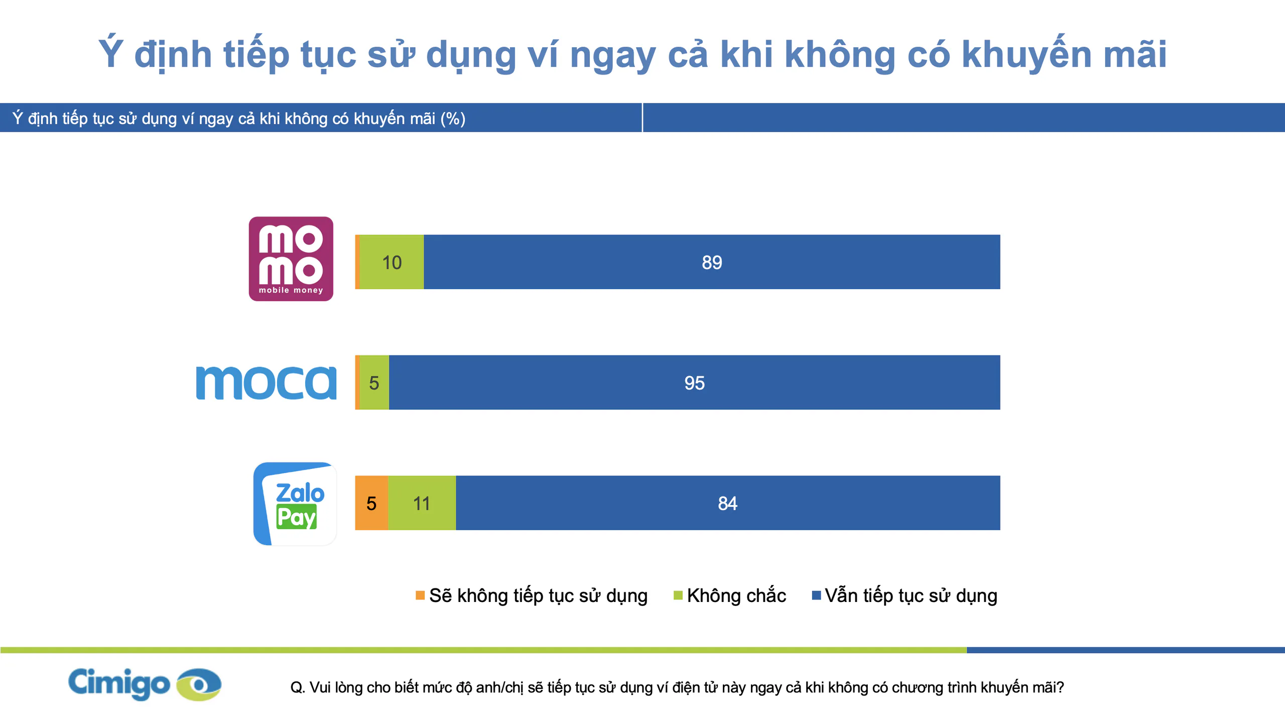 Ví điện tử được dùng nhiều nhất để nạp tiền điện thoại