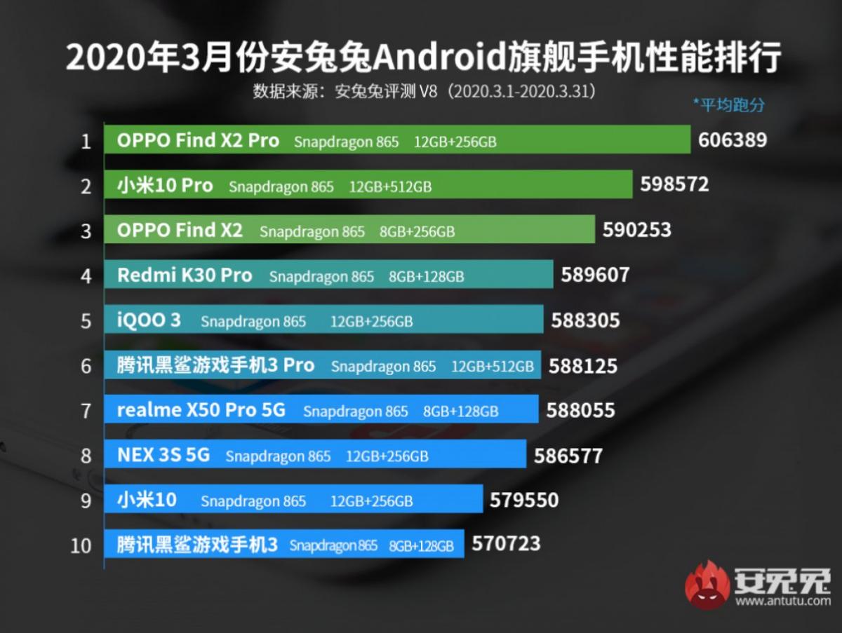 AnTuTu công bố danh sách 10 smartphone đứng đầu hiệu năng trong tháng 3: Find X2 Pro vô địch