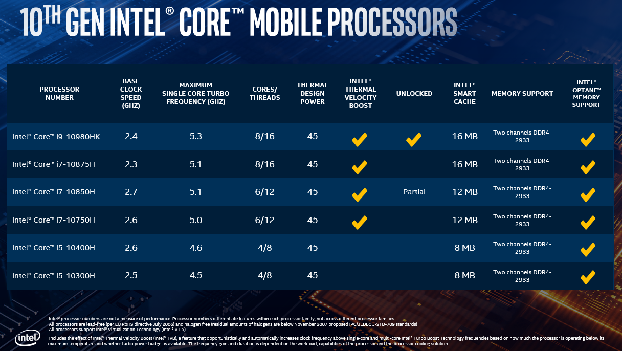 Intel H-series thế hệ thứ 10 giới thiệu bộ xử lý di động nhanh nhất trên thế giới có tốc độ 5.3GHz