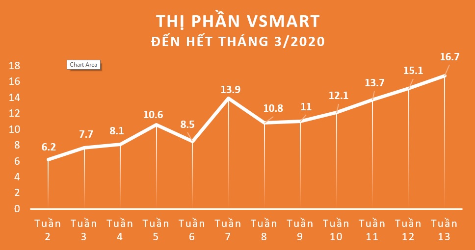 Vinsmart xác lập kỷ lục 16.7% thị phần smartphone trong 15 tháng