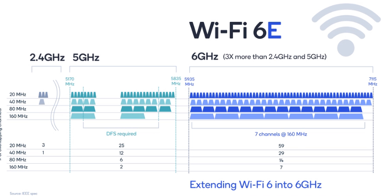 Wi-Fi 6E là gì? Đây là tất cả những thứ bạn cần biết về cái tên mới này