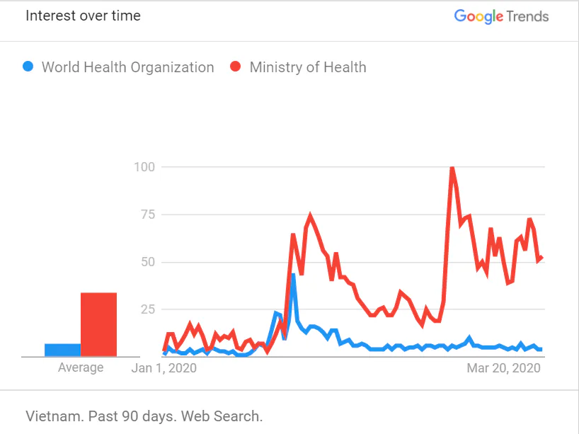 Cách ly tại nhà vì dịch COVID-19, người Việt tìm gì trên Google?