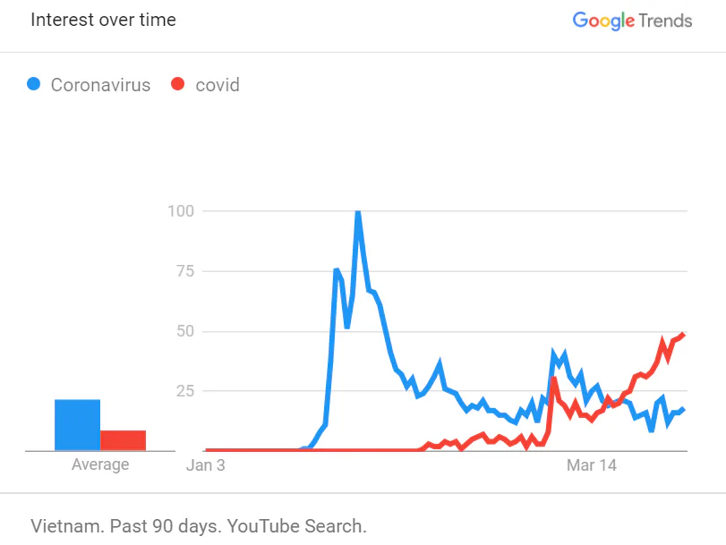 Cách ly tại nhà vì dịch COVID-19, người Việt tìm gì trên Google?