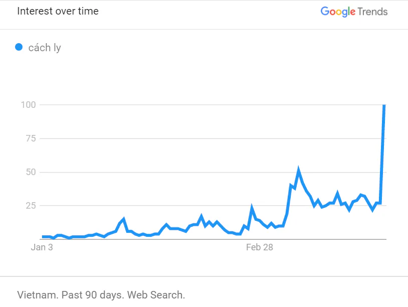 Cách ly tại nhà vì dịch COVID-19, người Việt tìm gì trên Google?