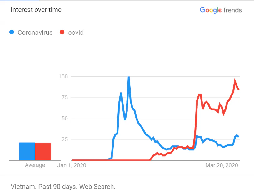 Cách ly tại nhà vì dịch COVID-19, người Việt tìm gì trên Google?