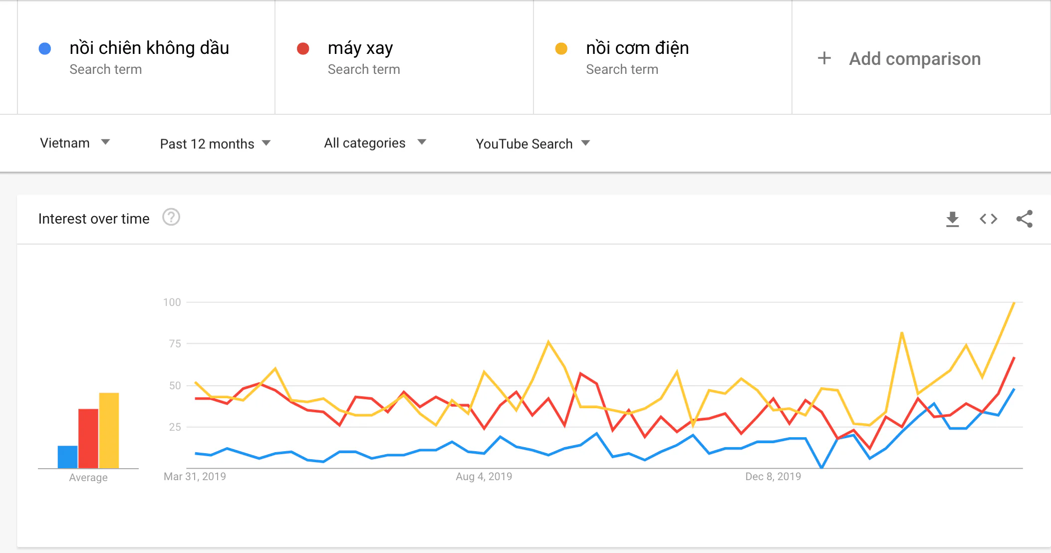 Cách ly tại nhà vì dịch COVID-19, người Việt tìm gì trên Google?