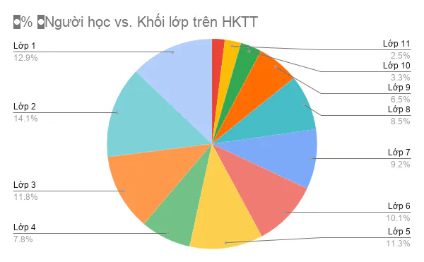 Kiến Guru triển khai giải pháp hỗ trợ kiểm tra, đánh giá việc dạy và học trực tuyến