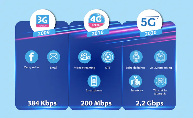 VNPT thử nghiệm thành công mạng VinaPhone 5G phục vụ thương mại đạt tốc độ 2.2Gbps