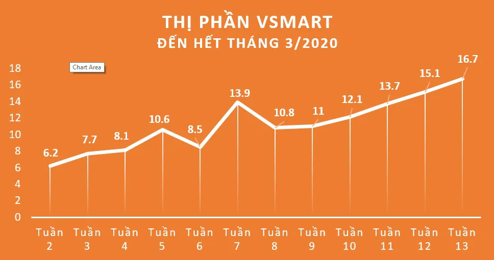 Vinsmart xác lập kỷ lục 16.7% thị phần smartphone trong 15 tháng