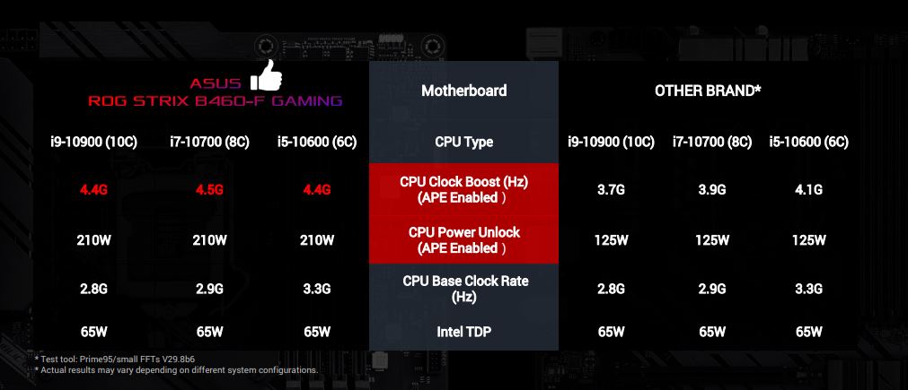 ASUS PERFORMANCE ENHANCEMENT (APE): Đẩy giới hạn của CPU Intel lên tầm cao mới