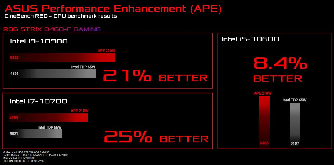 ASUS PERFORMANCE ENHANCEMENT (APE): Đẩy giới hạn của CPU Intel lên tầm cao mới