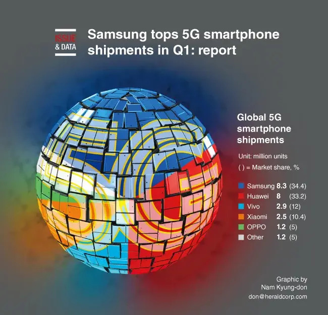 Samsung dẫn đầu doanh số bán smartphone 5G trong Q1/2020
