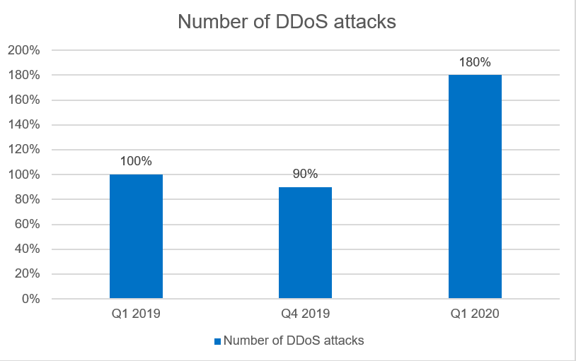 Tấn công DDoS trong đại dịch: Số vụ tấn công vào website về giáo dục và của chính quyền địa phương tăng gấp 3 lần trong Q1 2020
