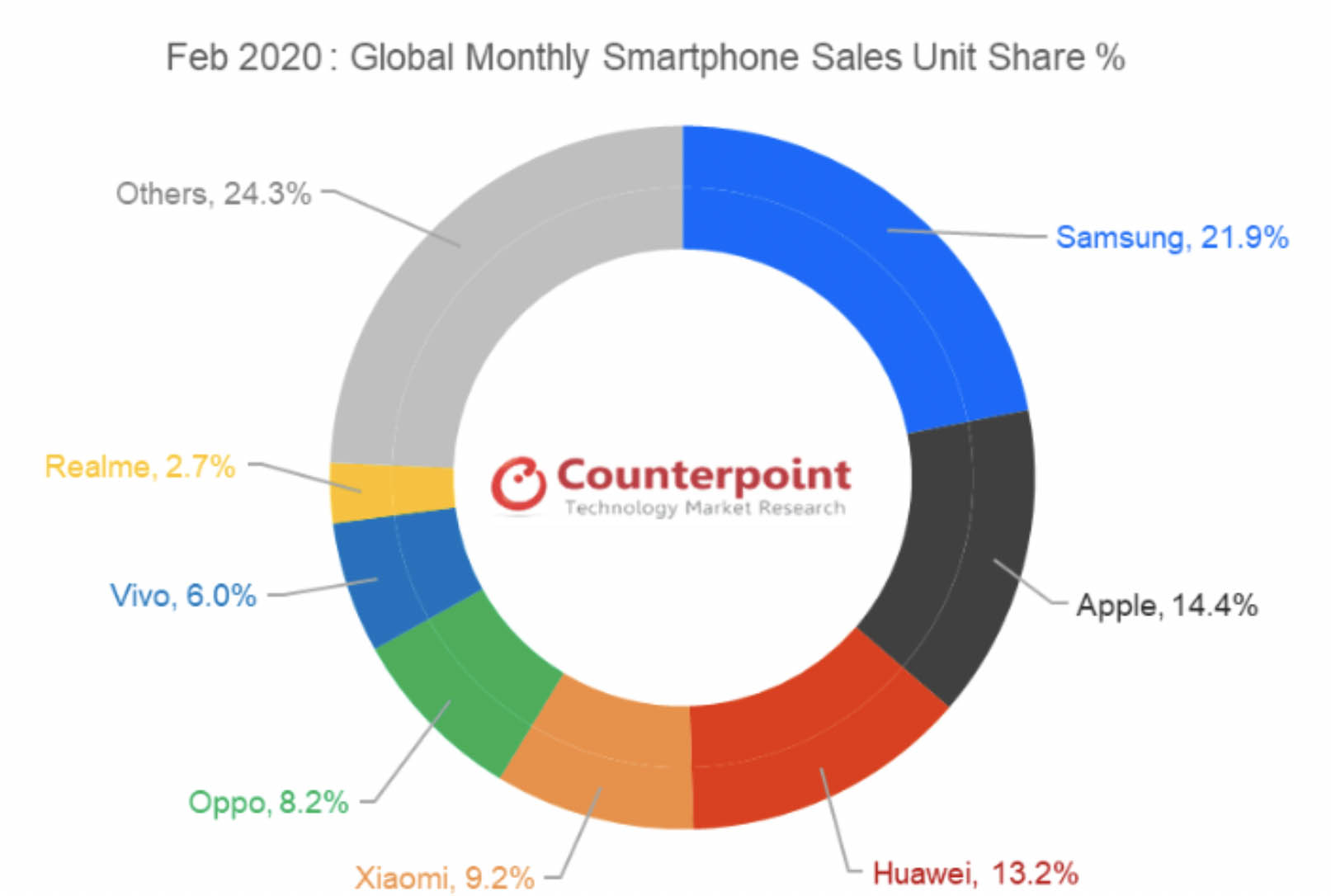 Realme toàn cầu duy trì vị trí top 7 thương hiệu smartphone, đạt 35 triệu người dùng và tăng trưởng ngay trong giai đoạn khó khăn đầu năm 2020