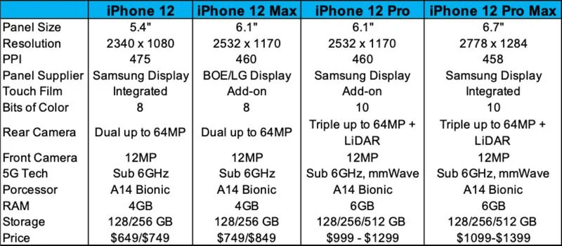 Báo cáo mới cho biết độ phân giải và tính năng của iPhone 12 với màn hình OLED