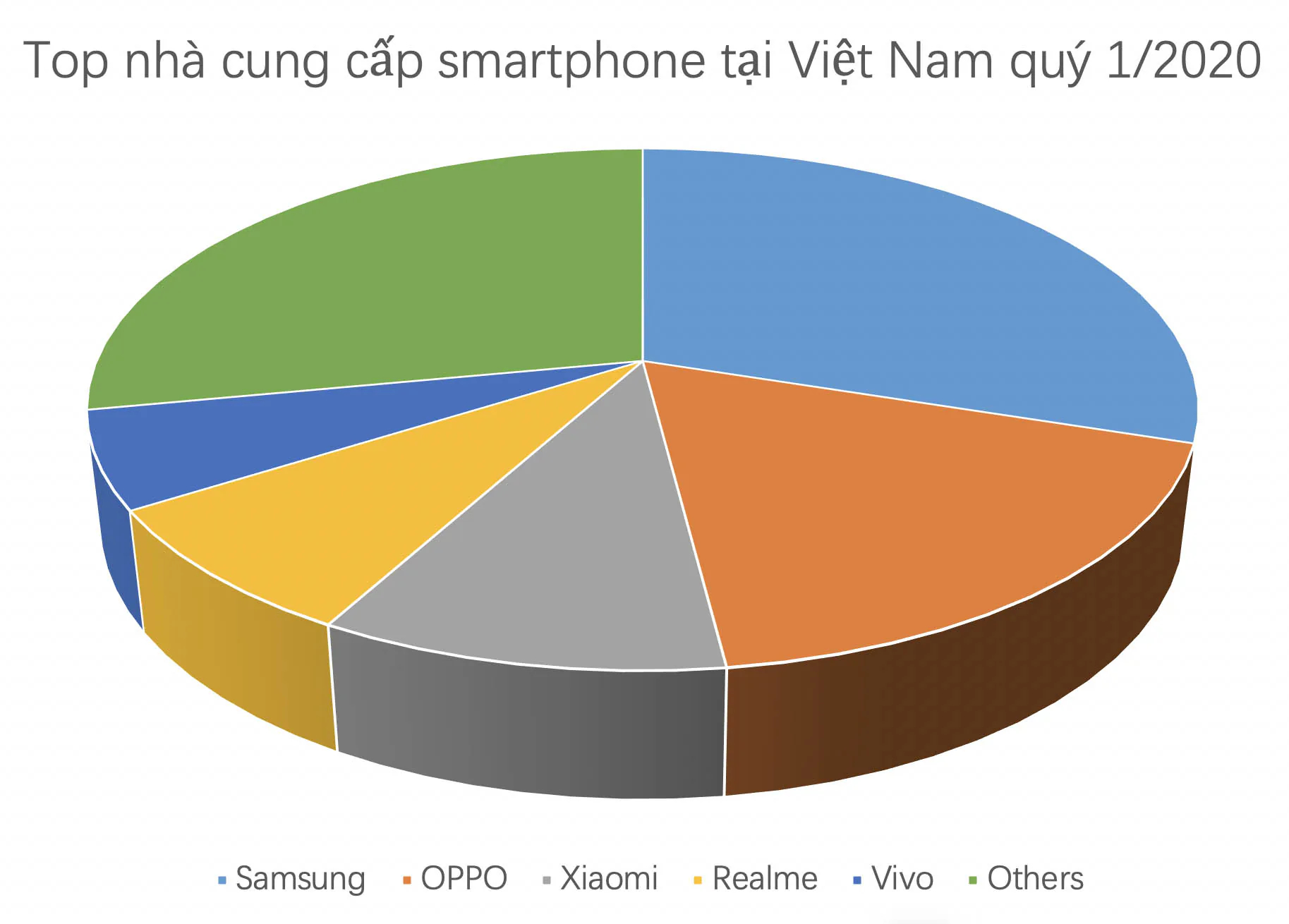 Realme toàn cầu duy trì vị trí top 7 thương hiệu smartphone, đạt 35 triệu người dùng và tăng trưởng ngay trong giai đoạn khó khăn đầu năm 2020