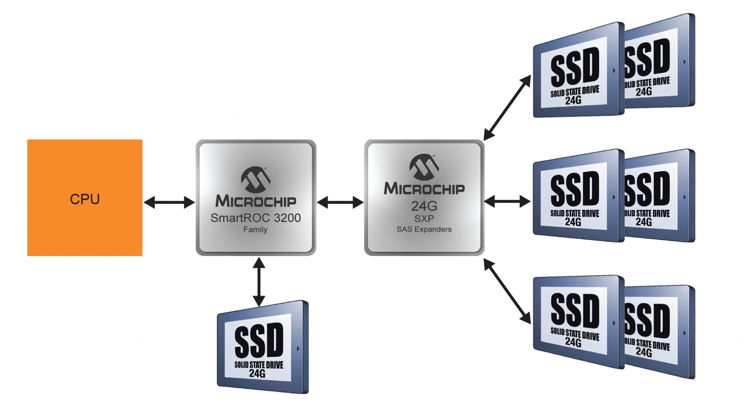 Microchip Technology và KIOXIA America hoàn thành đo kiểm giải pháp lưu trữ 24G SAS đầu tiên trong ngành